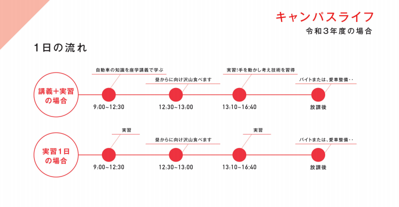 【1日の流れ：キャンパスライフ 令和3年度の場合】【≪講義+実習の場合≫9:00～12:30：自動車の知識を座学講義で学ぶ、12:30～13:00：昼からに向け沢山食べます、13:10～16:40：実習！手を動かし考え技術を習得、放課後：バイトまたは、愛車整備】【≪実習1日の場合≫9:00～12:30：実習、12:30～13:00：昼からに向け沢山食べます、13:10～16:40：実習、放課後：バイトまたは、愛車整備】