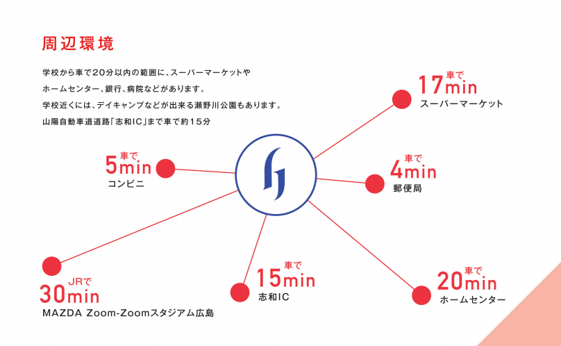 学校から車で20分以内の範囲に、スーパーマーケットやホームセンター、銀行、病院などがあります。学校近くには、デイキャンプなどが出来る瀬野川公園もあります。山陽自動車道路「志和IC」まで車で約15分 【コンビニ：車で5min】【MAZDA Zoom-Zoomスタジアム広島：JRで30min】【志和IC：車で15min】【ホームセンター：車で20min】【郵便局：車で4min】【スーパーマーケット：車で17min】