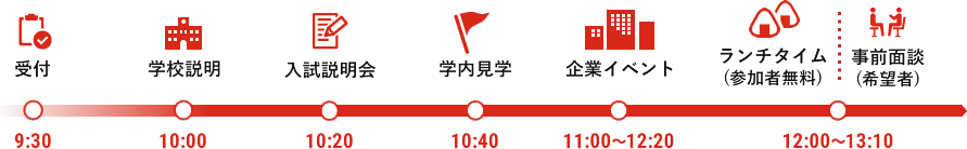 9：30受付→10：00学校説明→10：20入試説明→10：40学内見学→11：00～12：20企業イベント→12：00～13：10ランチタイム（参加者無料）、事前面談（希望者）