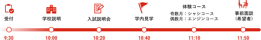 9：30受付→10：00学校説明→10：20入試説明→10：40学内見学→11：10体験コース（奇数月：シャシコース、偶数月：エンジンコース）→11：55事前面談（希望者）